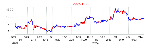 2023年11月20日 14:33前後のの株価チャート